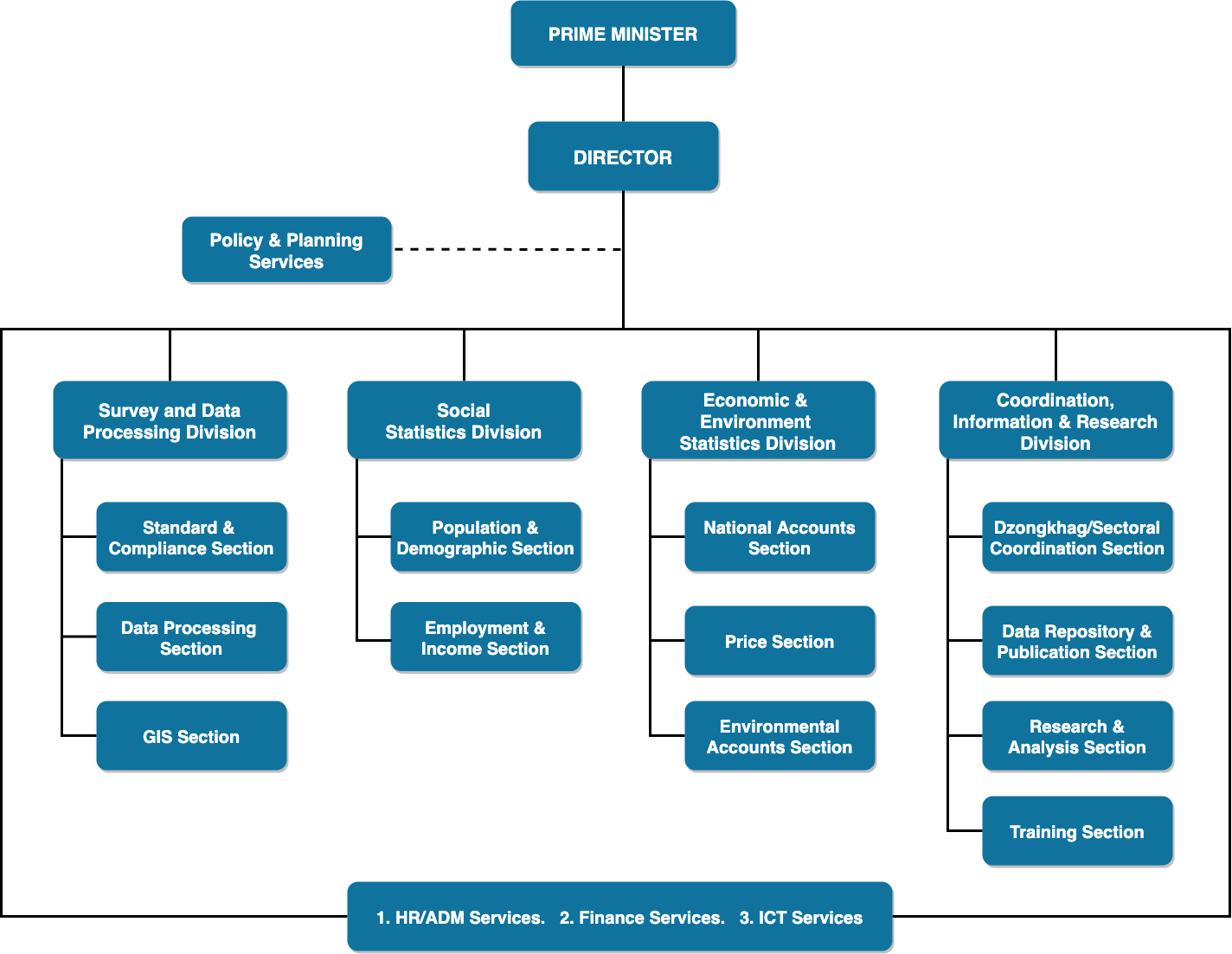 Organogram – National Statistics Bureau